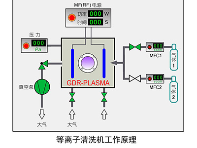 等離子清洗機(jī)清洗原理和結(jié)構(gòu)是什么？有何特點(diǎn)？